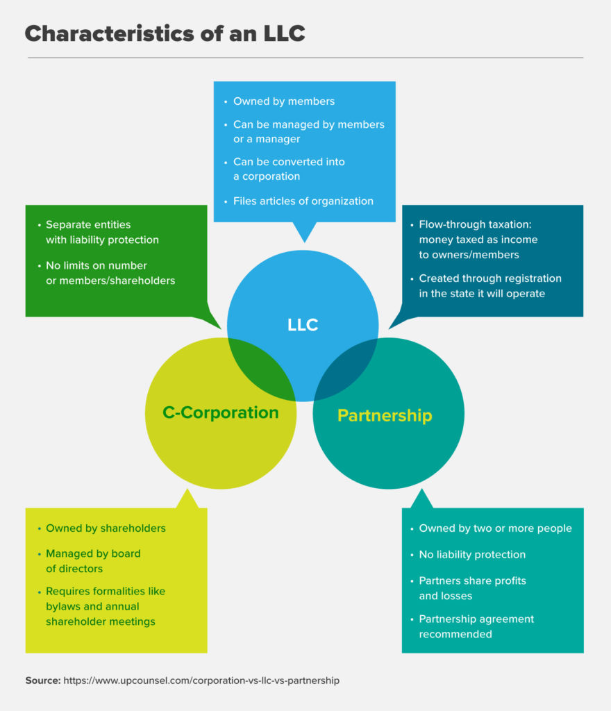 Characteristics of an LLC 
- Owned by members 
- Can be member managed or manager managed 
- Separate entities 
