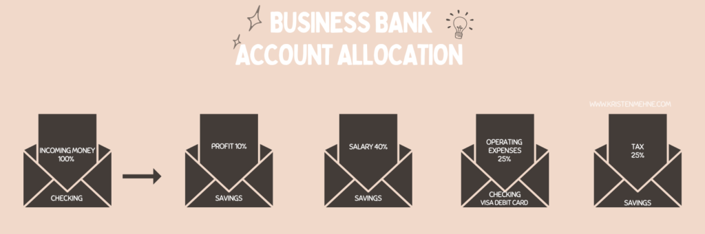 Business bank account allocation. Incoming money 100%. Should be transferred to profit 10%, Salary 40%, operating expenses 25% and tax 26% 